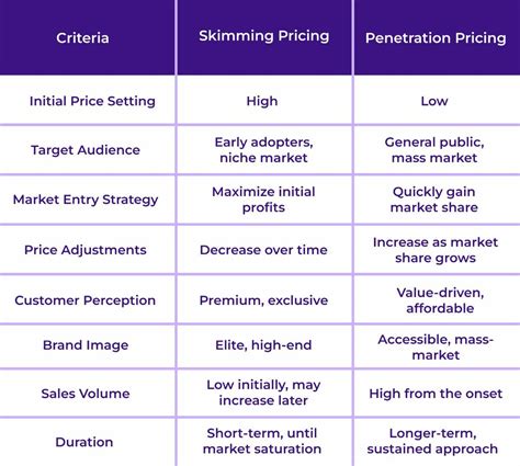 price skimming vs penetration